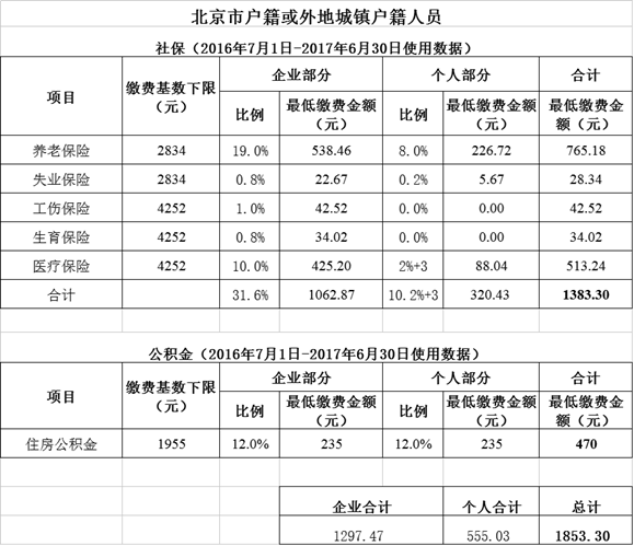 2018年社保缴费基数 北京市2017社保缴费比例